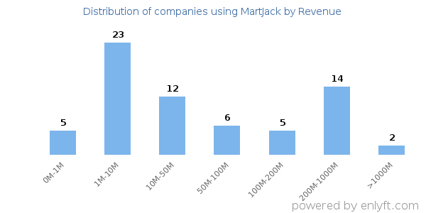 MartJack clients - distribution by company revenue