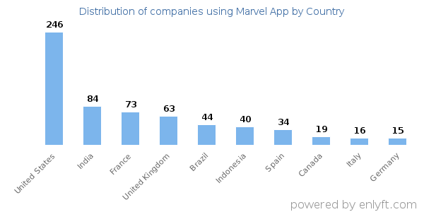 Marvel App customers by country