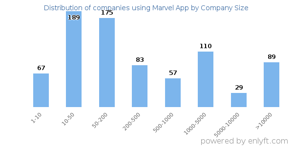 Companies using Marvel App, by size (number of employees)