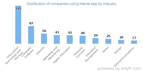 Companies using Marvel App - Distribution by industry