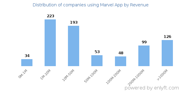 Marvel App clients - distribution by company revenue