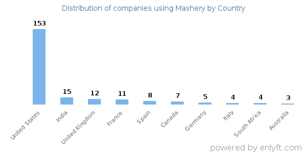 Mashery customers by country
