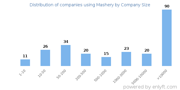 Companies using Mashery, by size (number of employees)