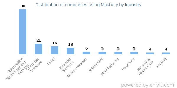 Companies using Mashery - Distribution by industry