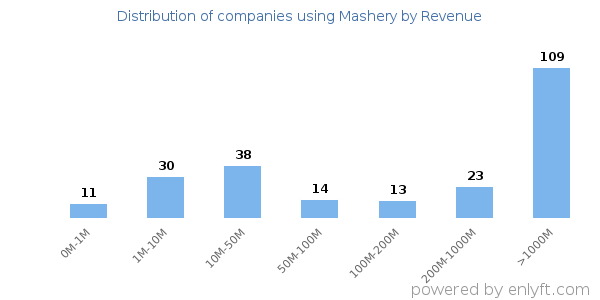 Mashery clients - distribution by company revenue