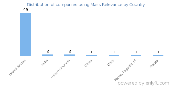 Mass Relevance customers by country