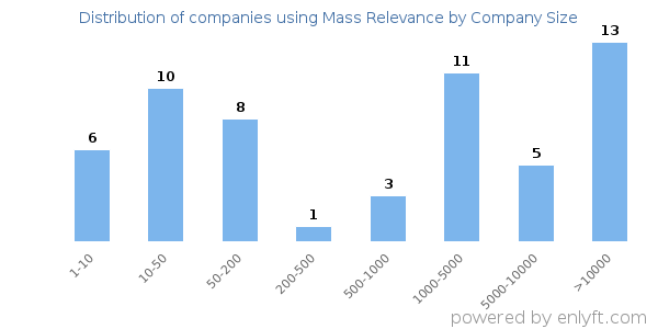 Companies using Mass Relevance, by size (number of employees)