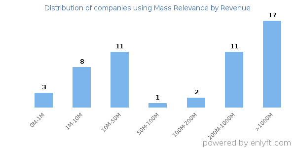 Mass Relevance clients - distribution by company revenue