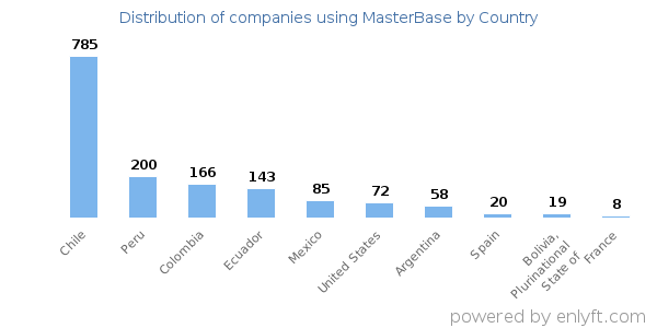 MasterBase customers by country