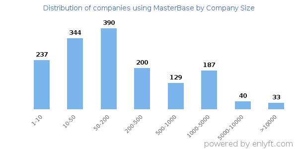 Companies using MasterBase, by size (number of employees)