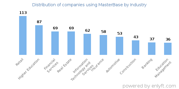 Companies using MasterBase - Distribution by industry