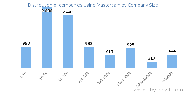 Companies using Mastercam, by size (number of employees)