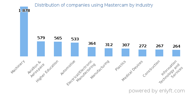 Companies using Mastercam - Distribution by industry