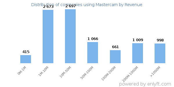 Mastercam clients - distribution by company revenue