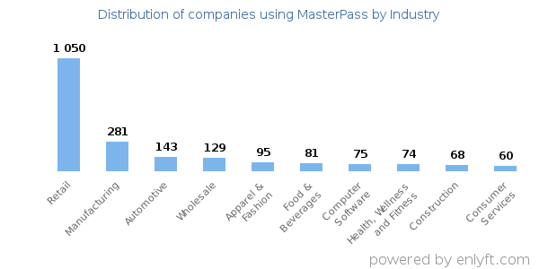Companies using MasterPass - Distribution by industry