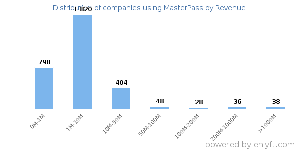 MasterPass clients - distribution by company revenue