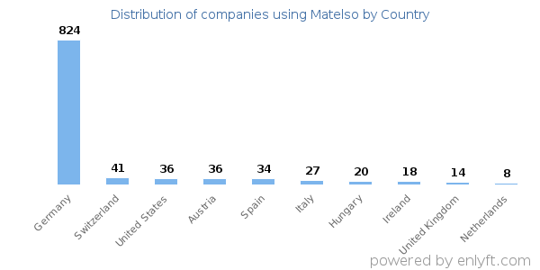 Matelso customers by country