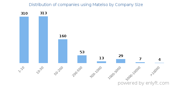 Companies using Matelso, by size (number of employees)