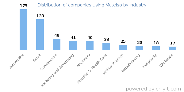 Companies using Matelso - Distribution by industry