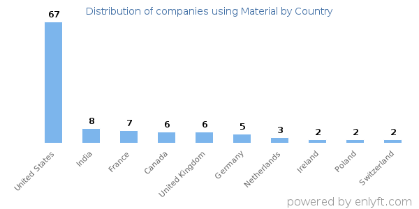 Material customers by country