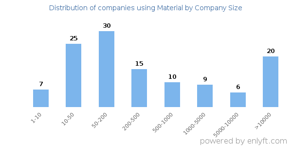 Companies using Material, by size (number of employees)