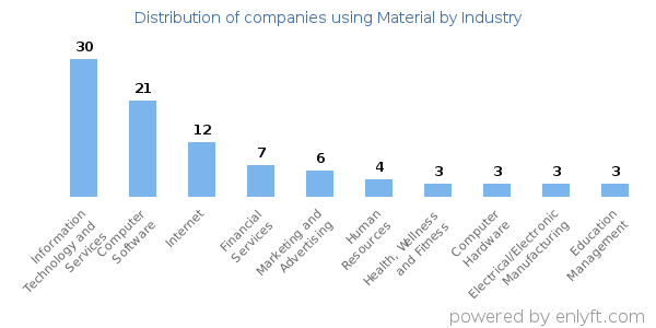 Companies using Material - Distribution by industry