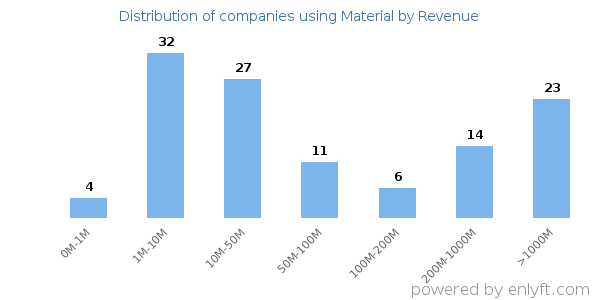 Material clients - distribution by company revenue