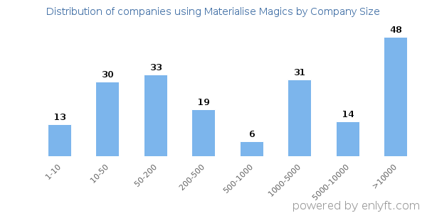 Companies using Materialise Magics, by size (number of employees)