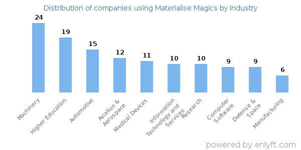 Companies using Materialise Magics - Distribution by industry