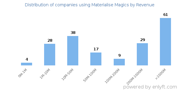 Materialise Magics clients - distribution by company revenue
