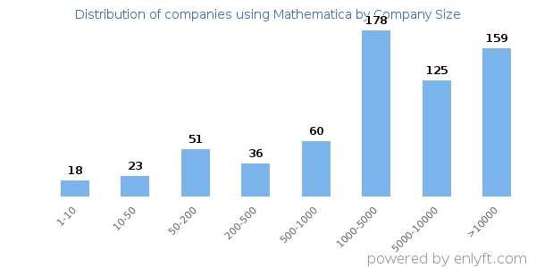 Companies using Mathematica, by size (number of employees)