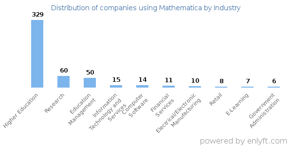 Companies using Mathematica - Distribution by industry