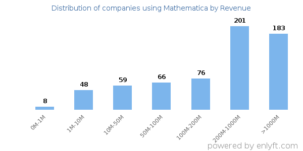 Mathematica clients - distribution by company revenue