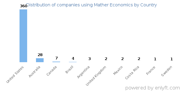 Mather Economics customers by country