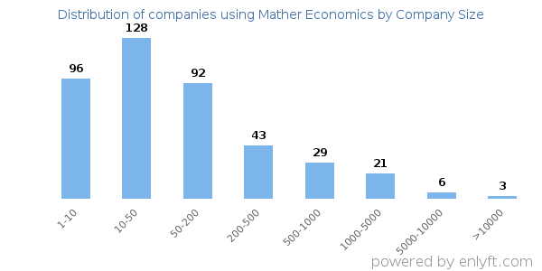 Companies using Mather Economics, by size (number of employees)