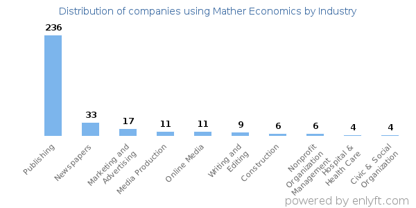 Companies using Mather Economics - Distribution by industry