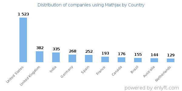 MathJax customers by country