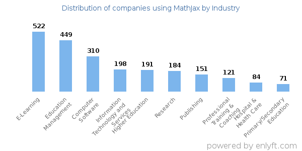 Companies using MathJax - Distribution by industry