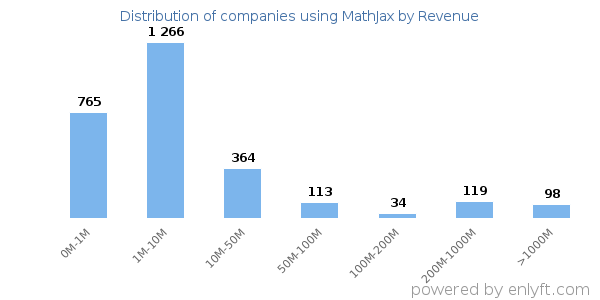 MathJax clients - distribution by company revenue