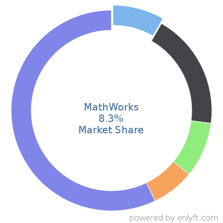 MathWorks market share in Analytics is about 8.3%