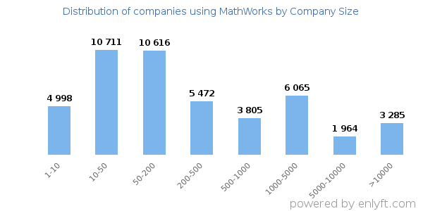 Companies using MathWorks, by size (number of employees)