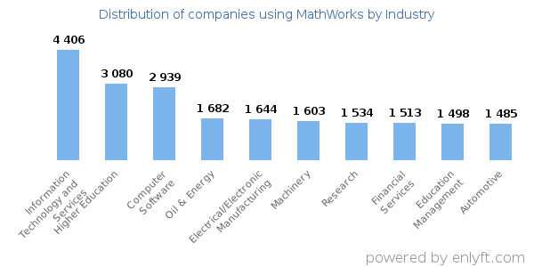 Companies using MathWorks - Distribution by industry