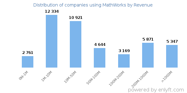 MathWorks clients - distribution by company revenue