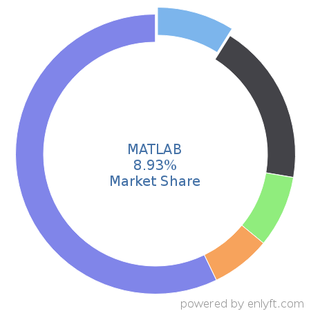 MATLAB market share in Analytics is about 8.93%