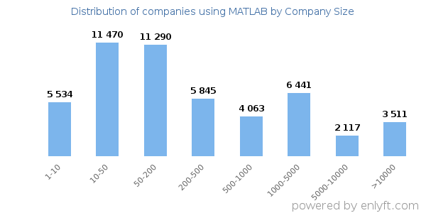 Companies using MATLAB, by size (number of employees)