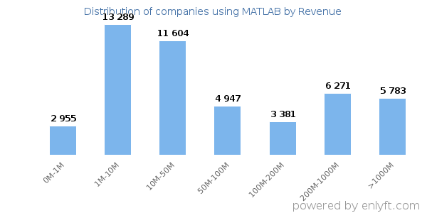 MATLAB clients - distribution by company revenue