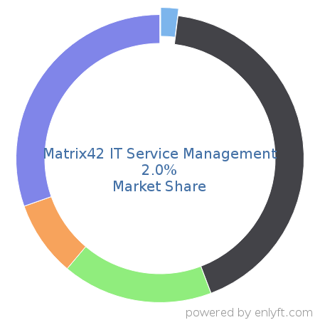 Matrix42 IT Service Management market share in IT Service Management (ITSM) is about 2.0%