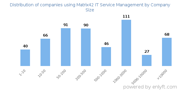 Companies using Matrix42 IT Service Management, by size (number of employees)
