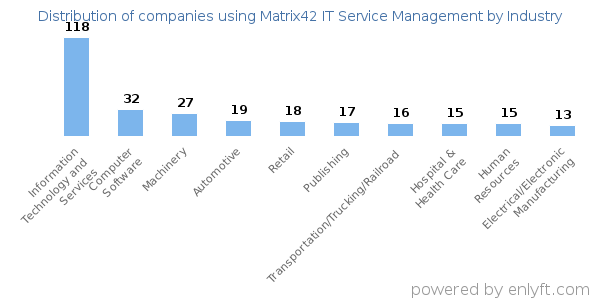 Companies using Matrix42 IT Service Management - Distribution by industry