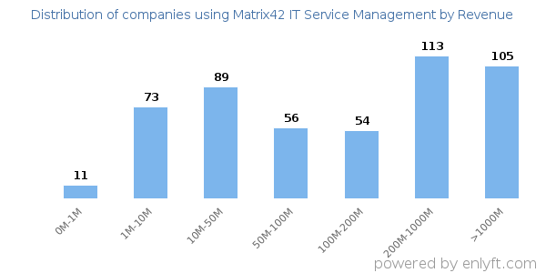 Matrix42 IT Service Management clients - distribution by company revenue